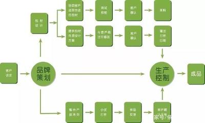 化妝品OEM與ODM 品牌管理的核心區(qū)別與戰(zhàn)略選擇