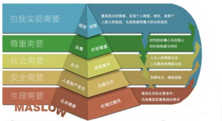 馬斯洛需求層次理論 品牌營(yíng)銷的五重境界與品牌管理之道