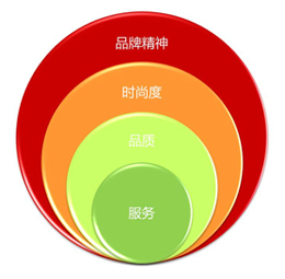 凡客2012 回歸產品與品質提升的經典品牌重塑案例